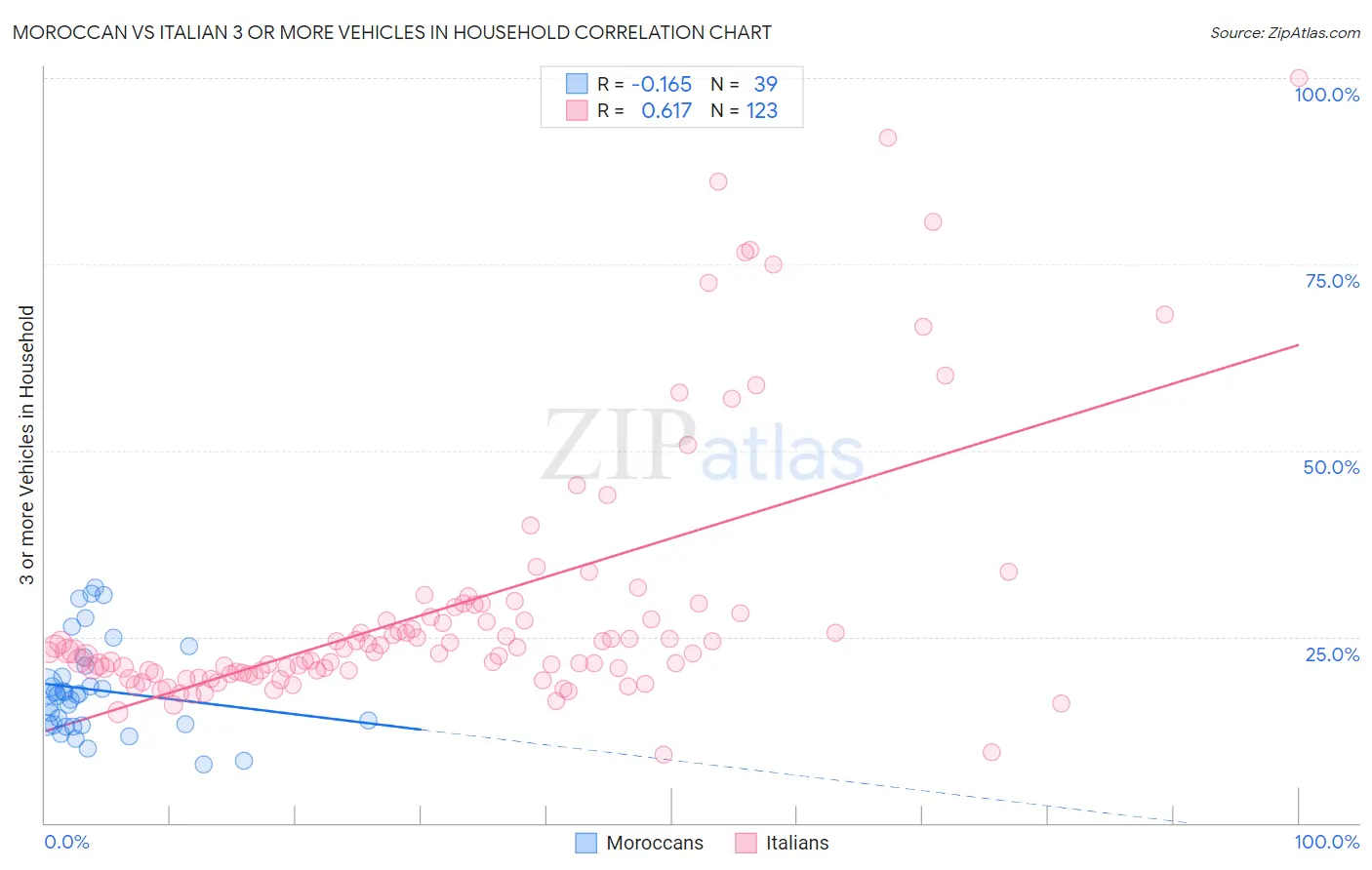 Moroccan vs Italian 3 or more Vehicles in Household