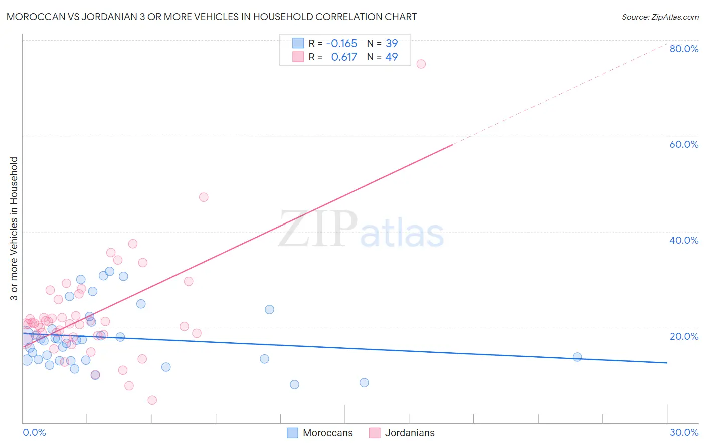 Moroccan vs Jordanian 3 or more Vehicles in Household