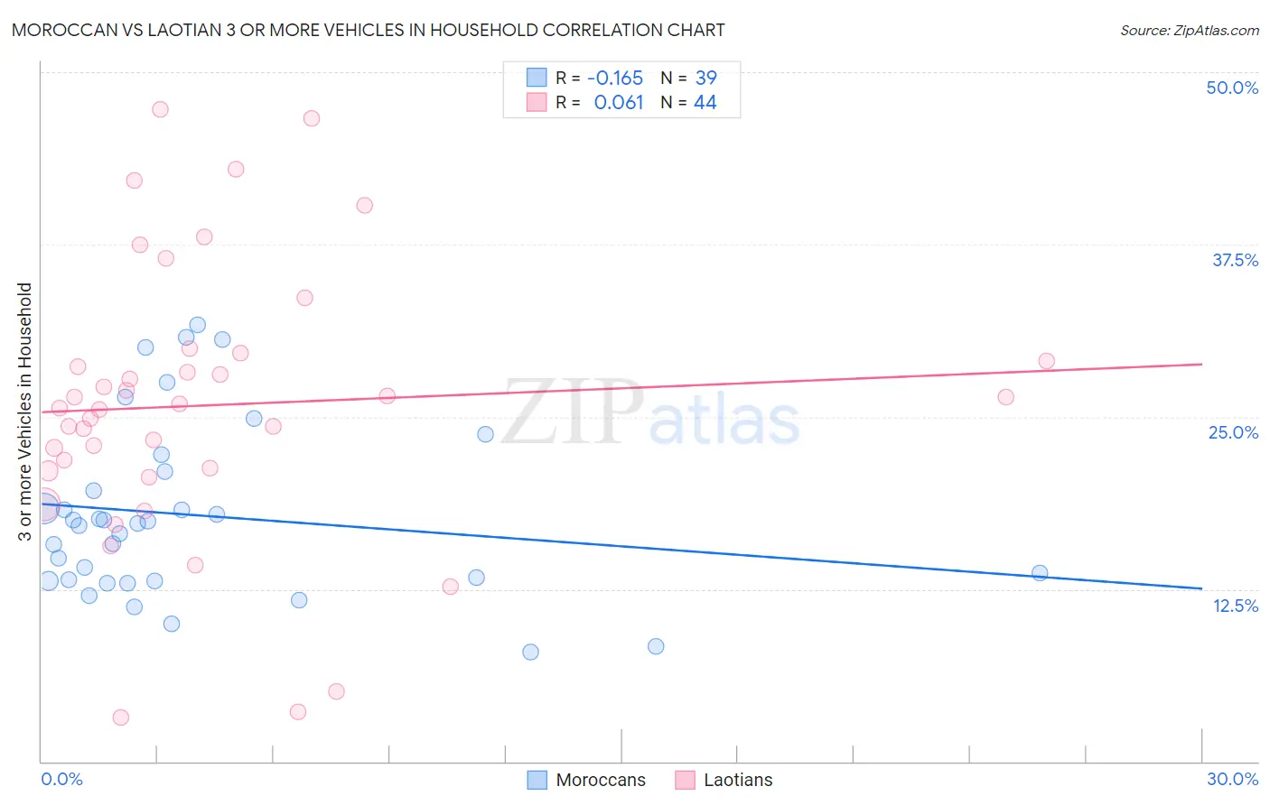 Moroccan vs Laotian 3 or more Vehicles in Household