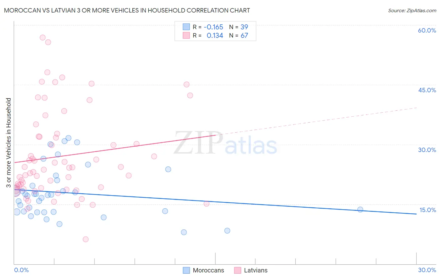 Moroccan vs Latvian 3 or more Vehicles in Household