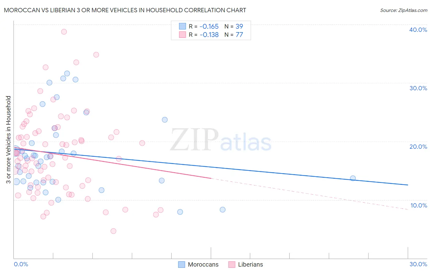Moroccan vs Liberian 3 or more Vehicles in Household
