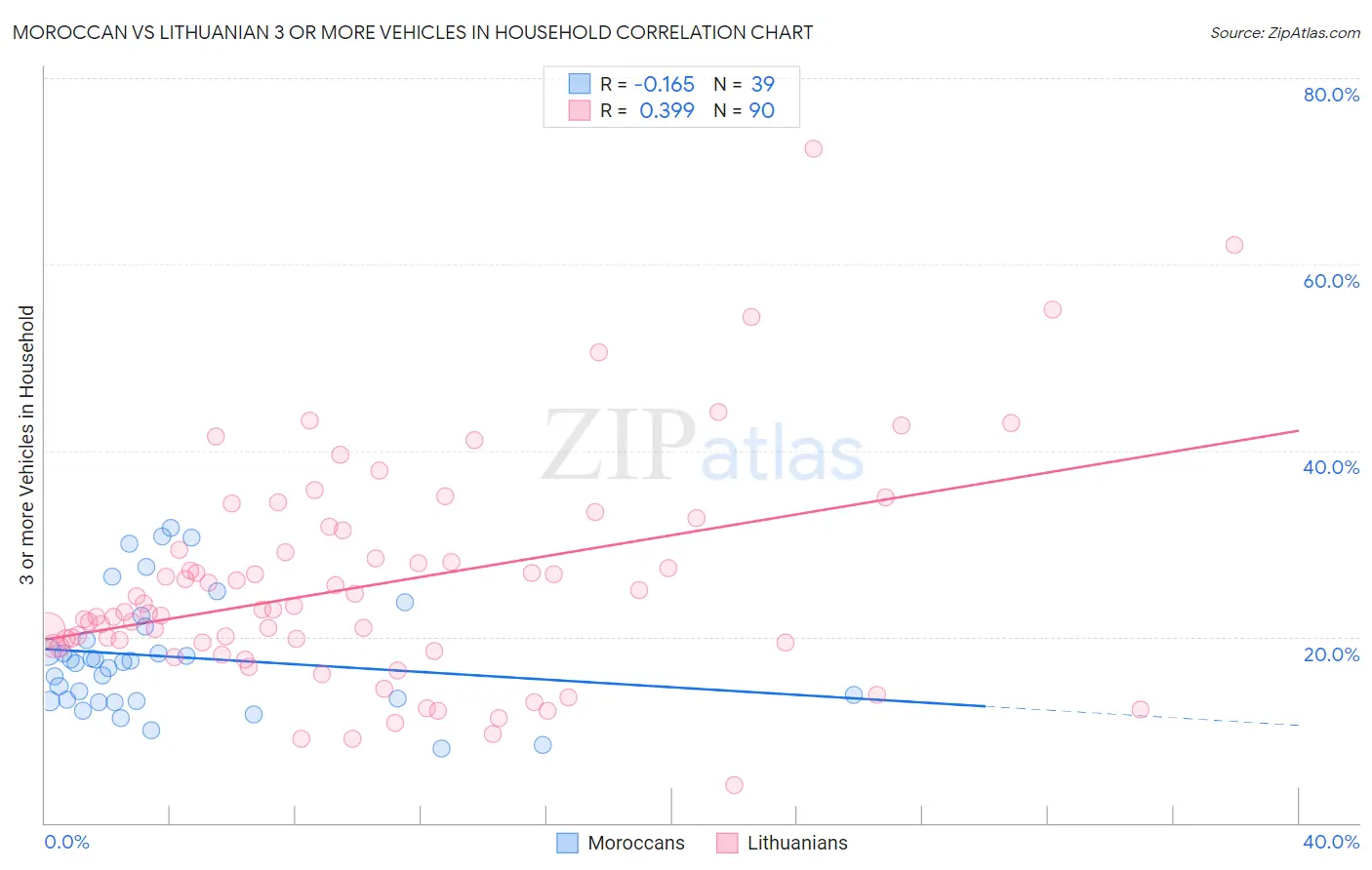 Moroccan vs Lithuanian 3 or more Vehicles in Household