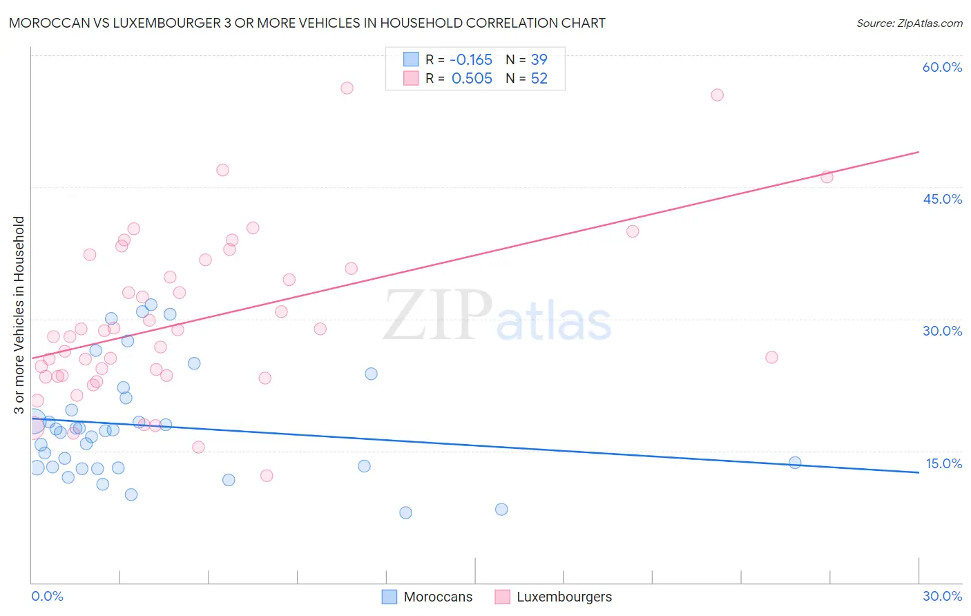 Moroccan vs Luxembourger 3 or more Vehicles in Household