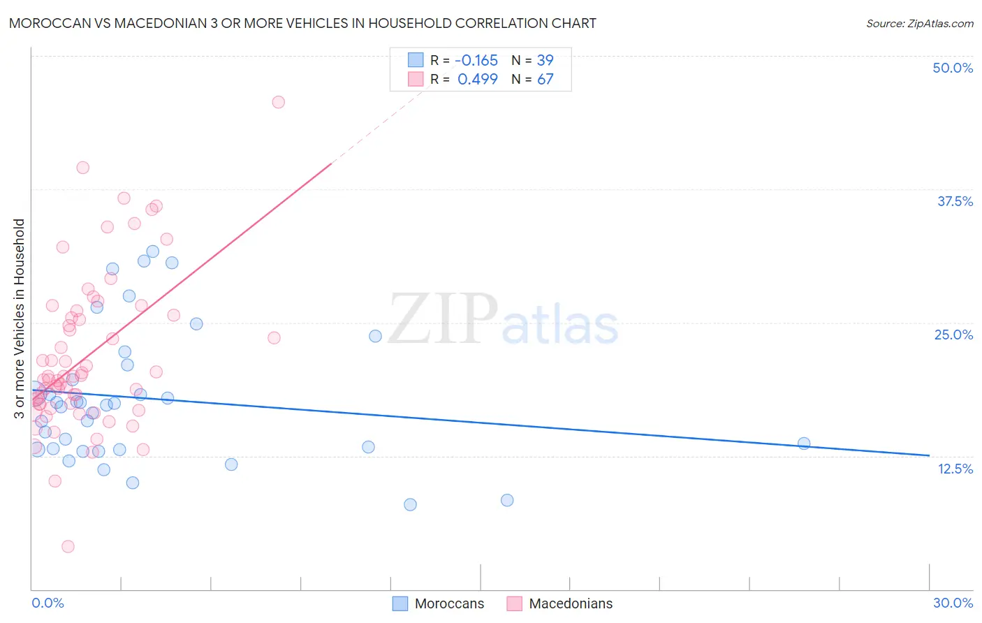 Moroccan vs Macedonian 3 or more Vehicles in Household