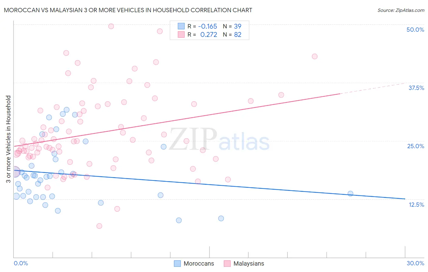 Moroccan vs Malaysian 3 or more Vehicles in Household