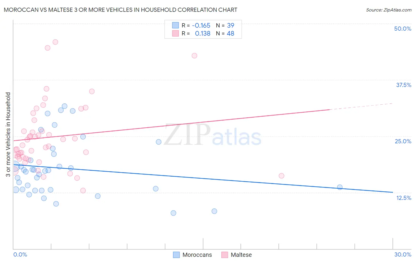 Moroccan vs Maltese 3 or more Vehicles in Household