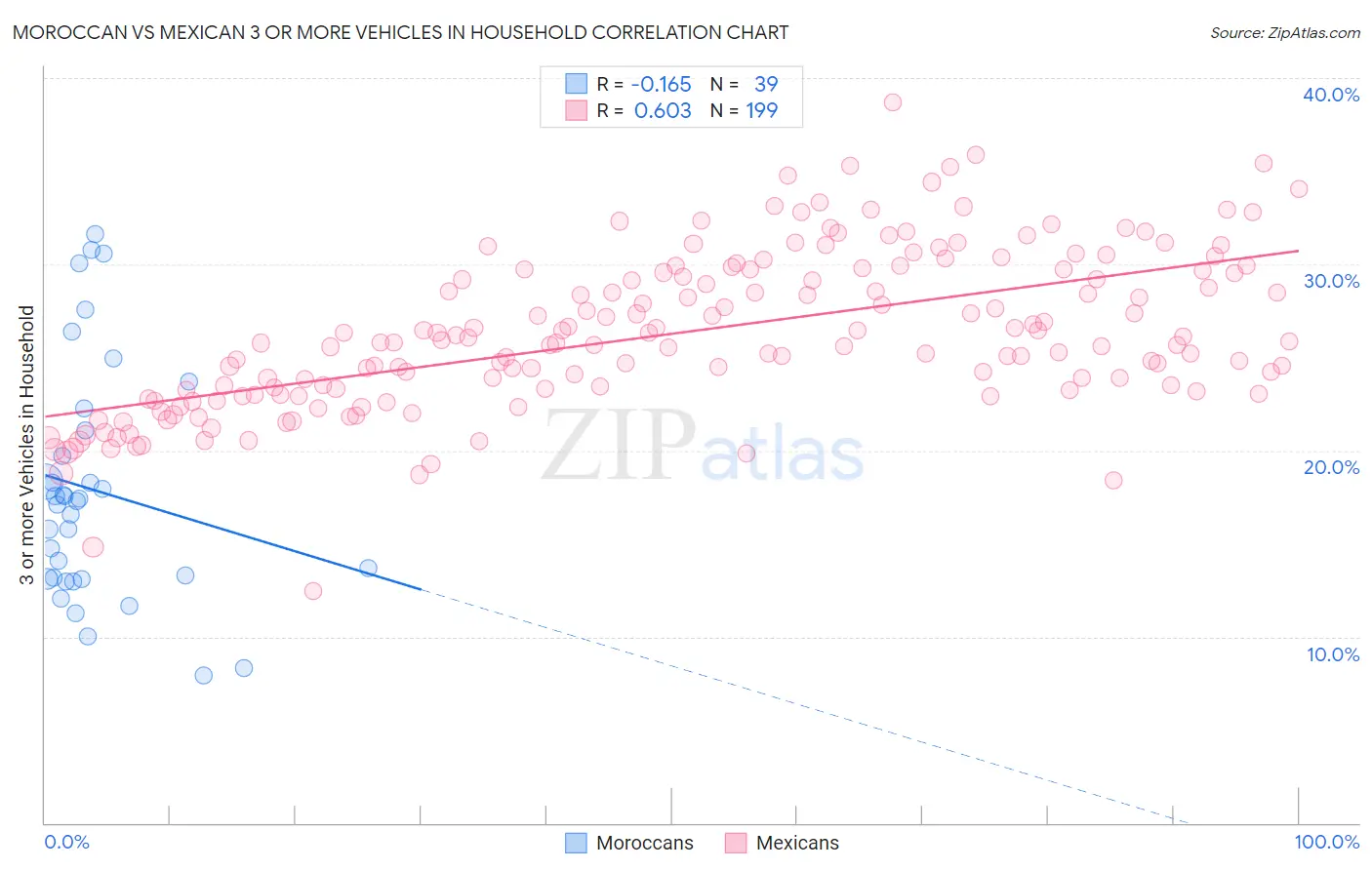 Moroccan vs Mexican 3 or more Vehicles in Household