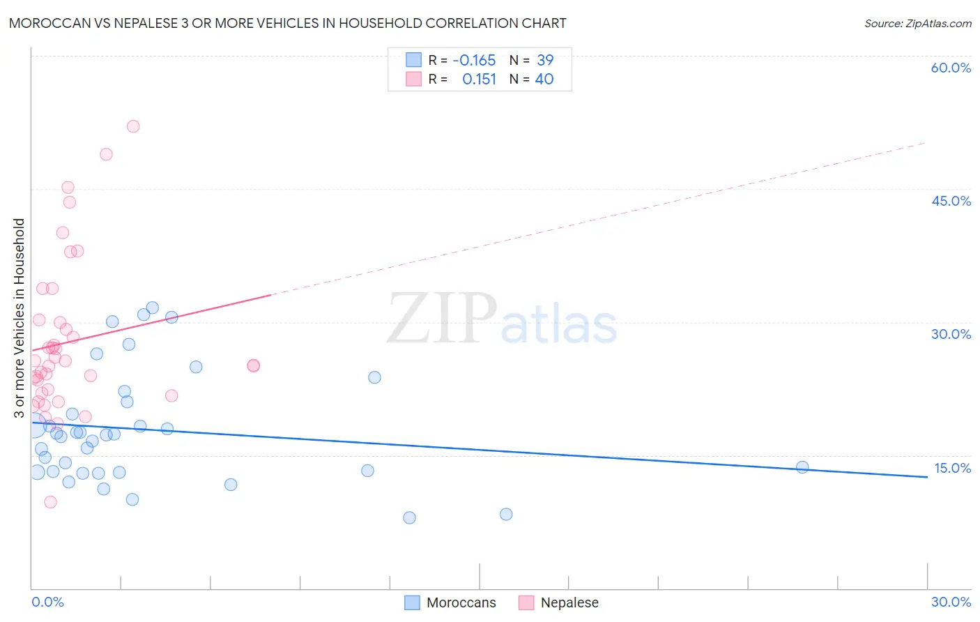 Moroccan vs Nepalese 3 or more Vehicles in Household