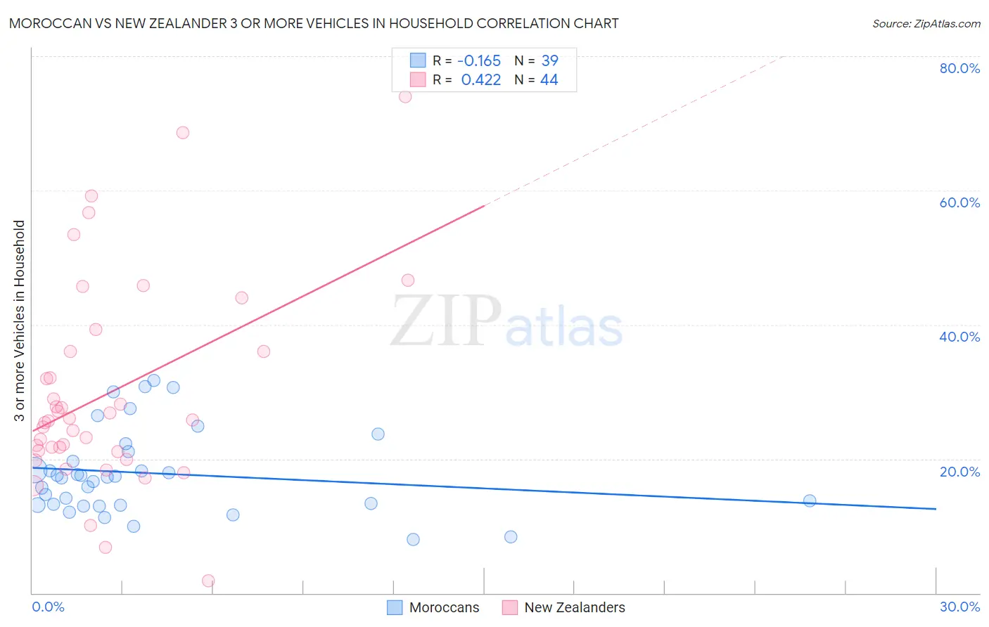 Moroccan vs New Zealander 3 or more Vehicles in Household