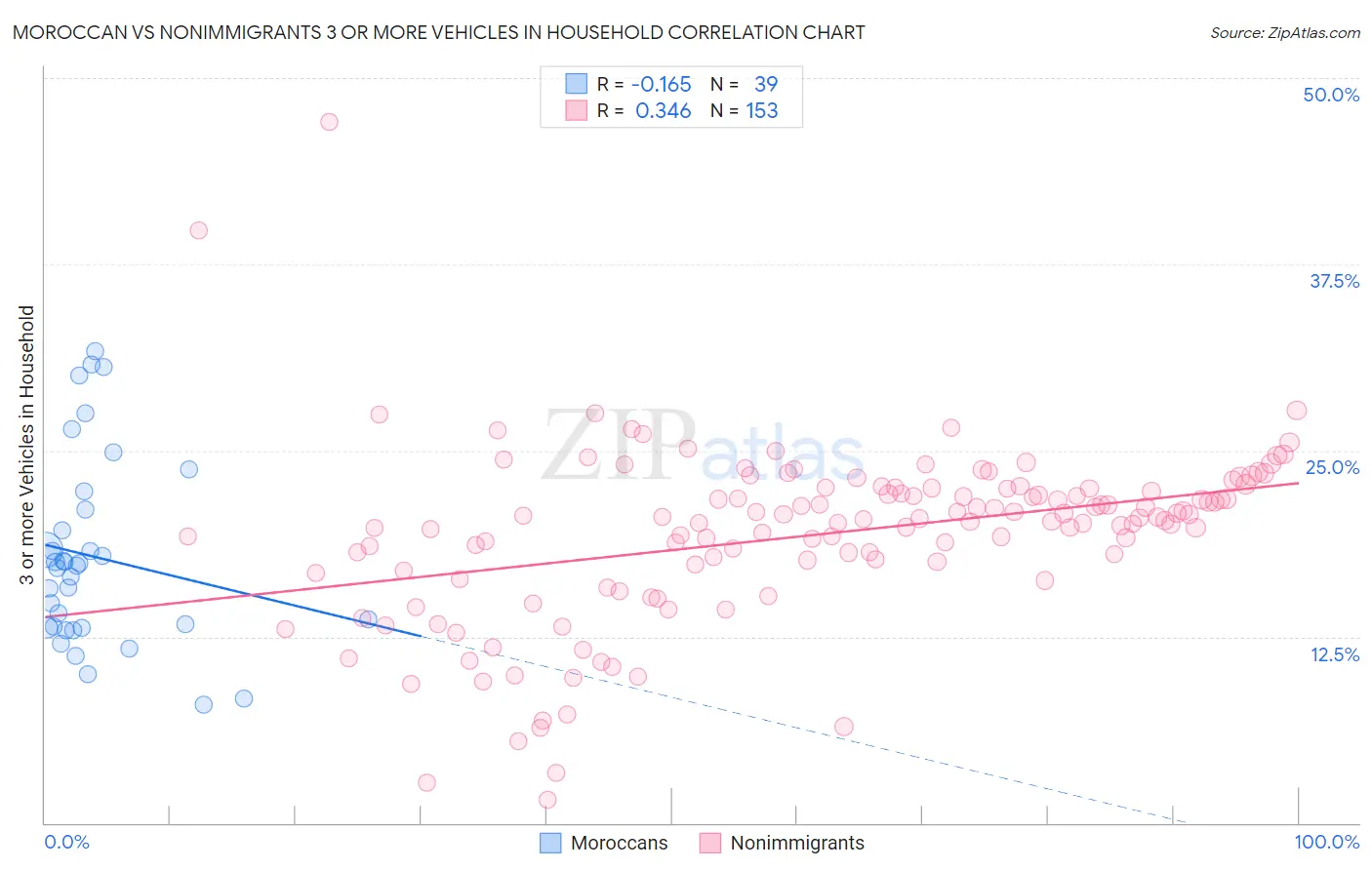 Moroccan vs Nonimmigrants 3 or more Vehicles in Household