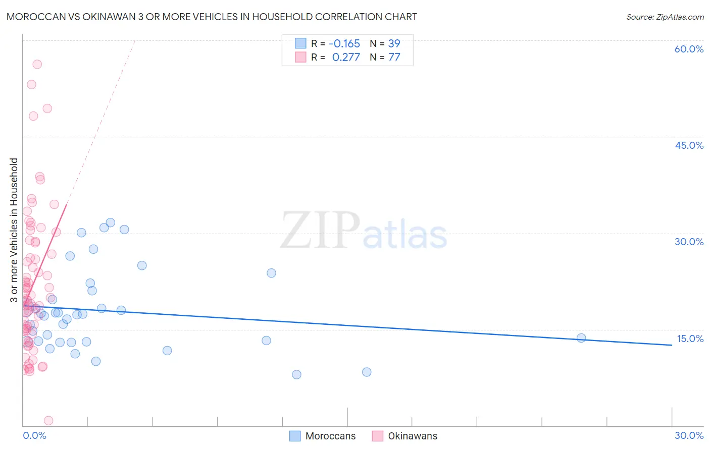 Moroccan vs Okinawan 3 or more Vehicles in Household