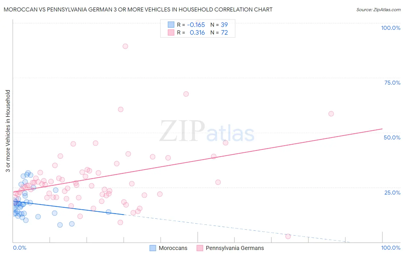 Moroccan vs Pennsylvania German 3 or more Vehicles in Household