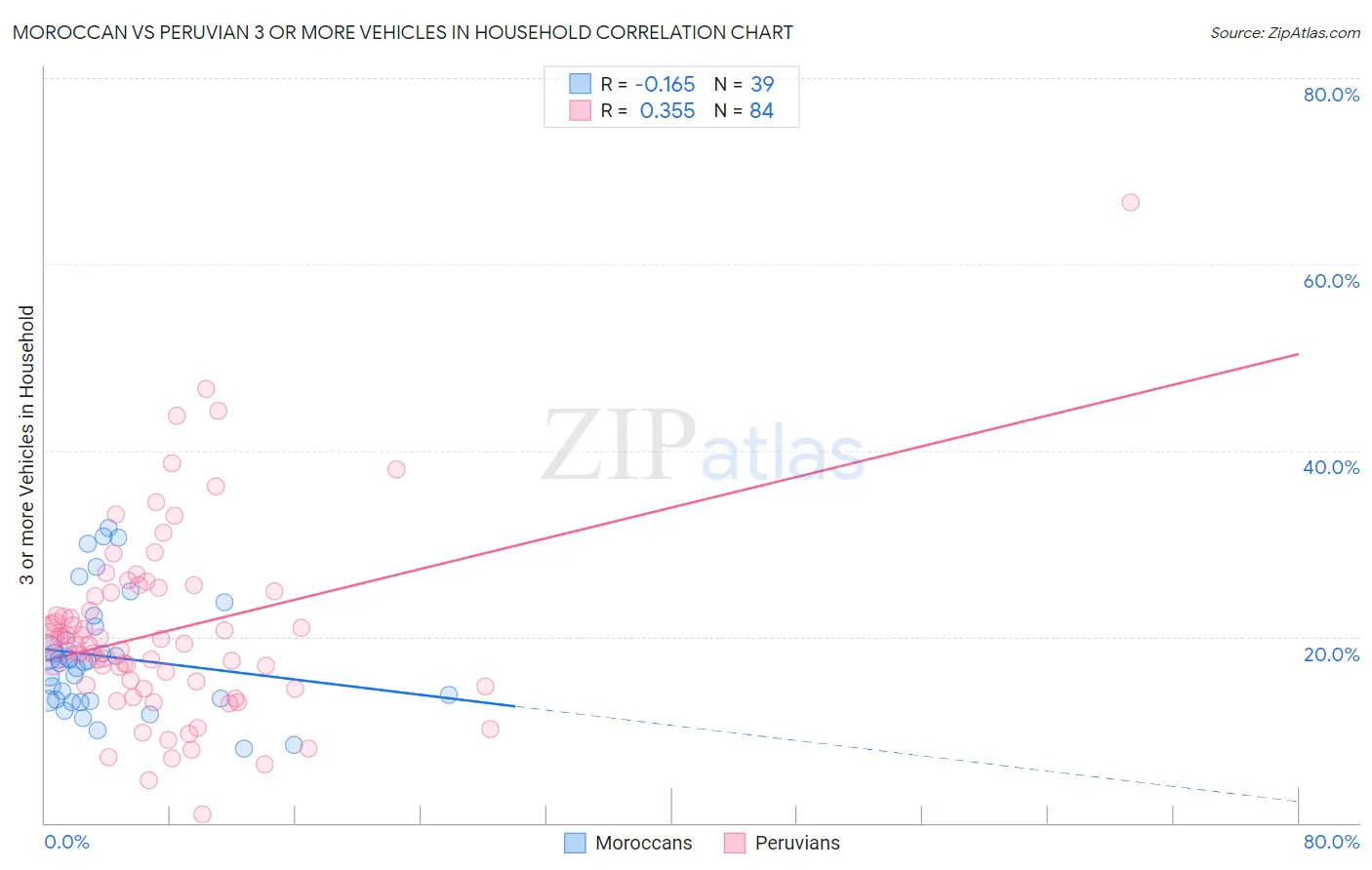 Moroccan vs Peruvian 3 or more Vehicles in Household
