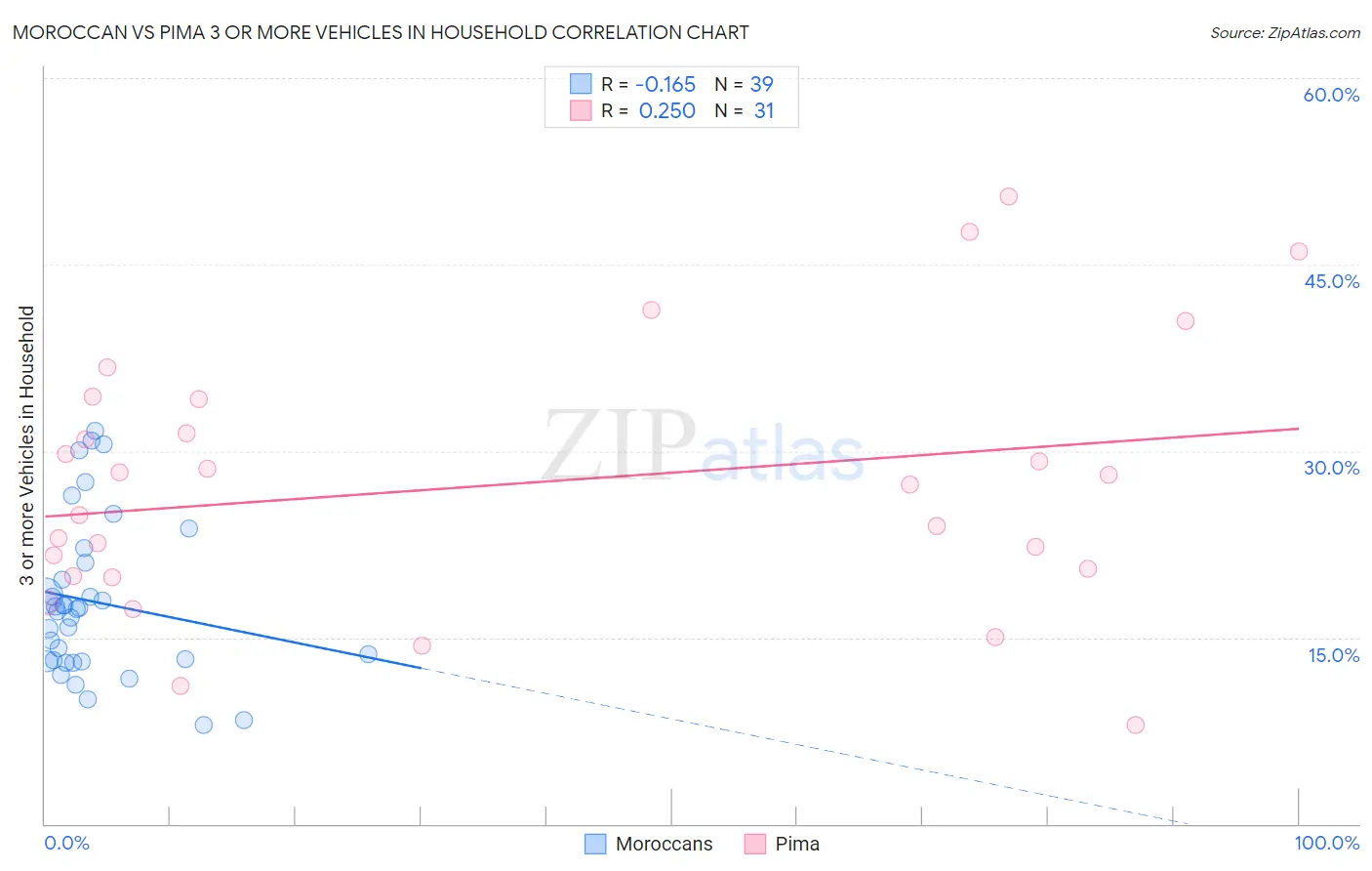 Moroccan vs Pima 3 or more Vehicles in Household