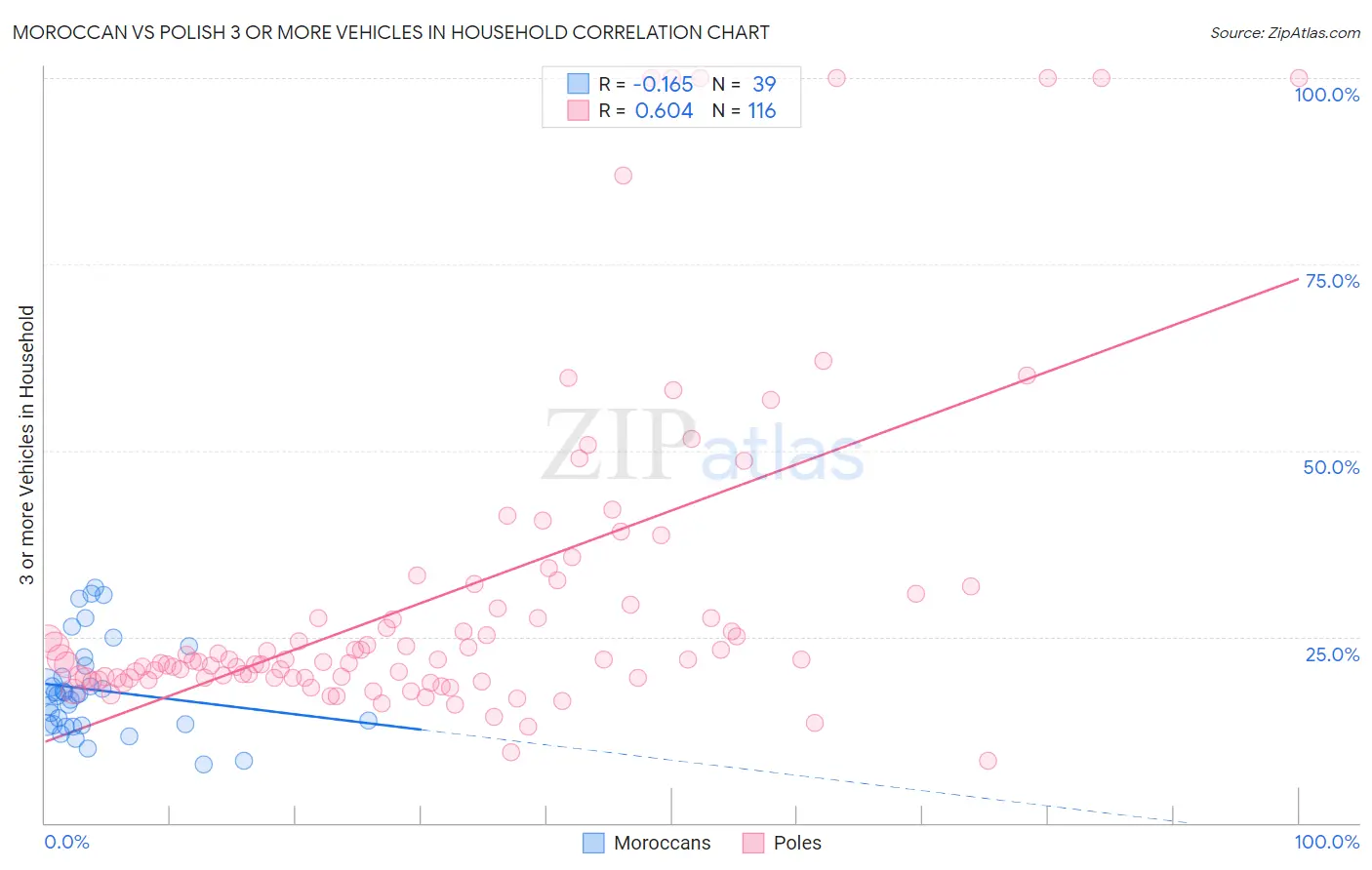 Moroccan vs Polish 3 or more Vehicles in Household