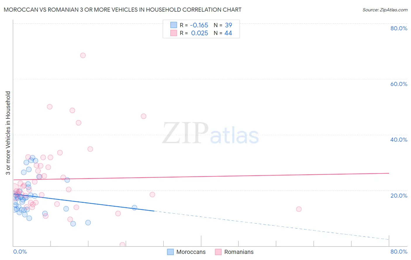 Moroccan vs Romanian 3 or more Vehicles in Household