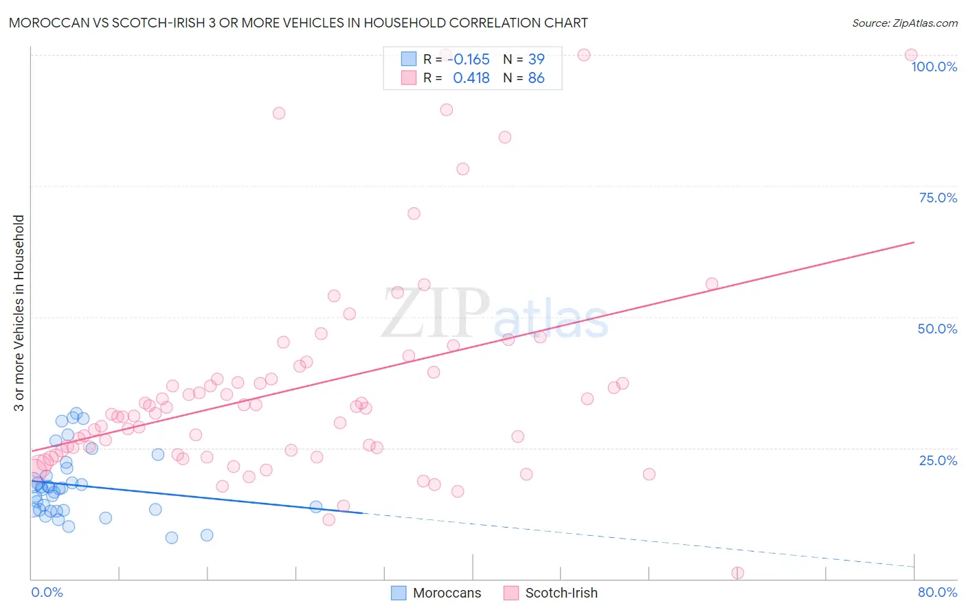 Moroccan vs Scotch-Irish 3 or more Vehicles in Household