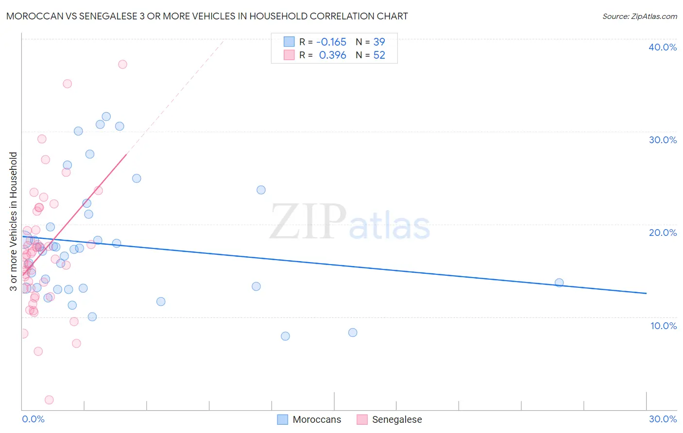 Moroccan vs Senegalese 3 or more Vehicles in Household