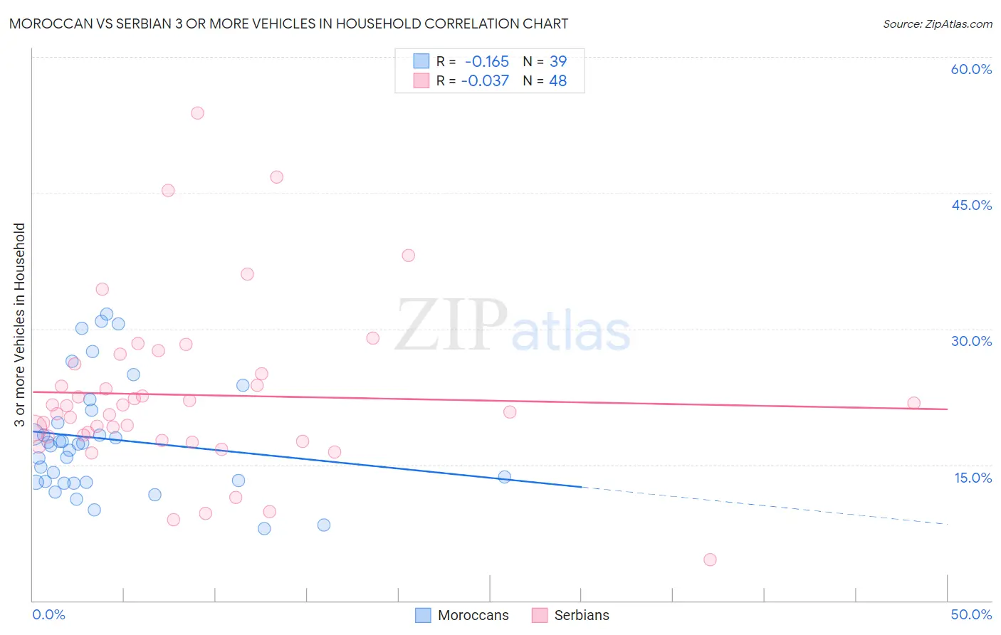 Moroccan vs Serbian 3 or more Vehicles in Household