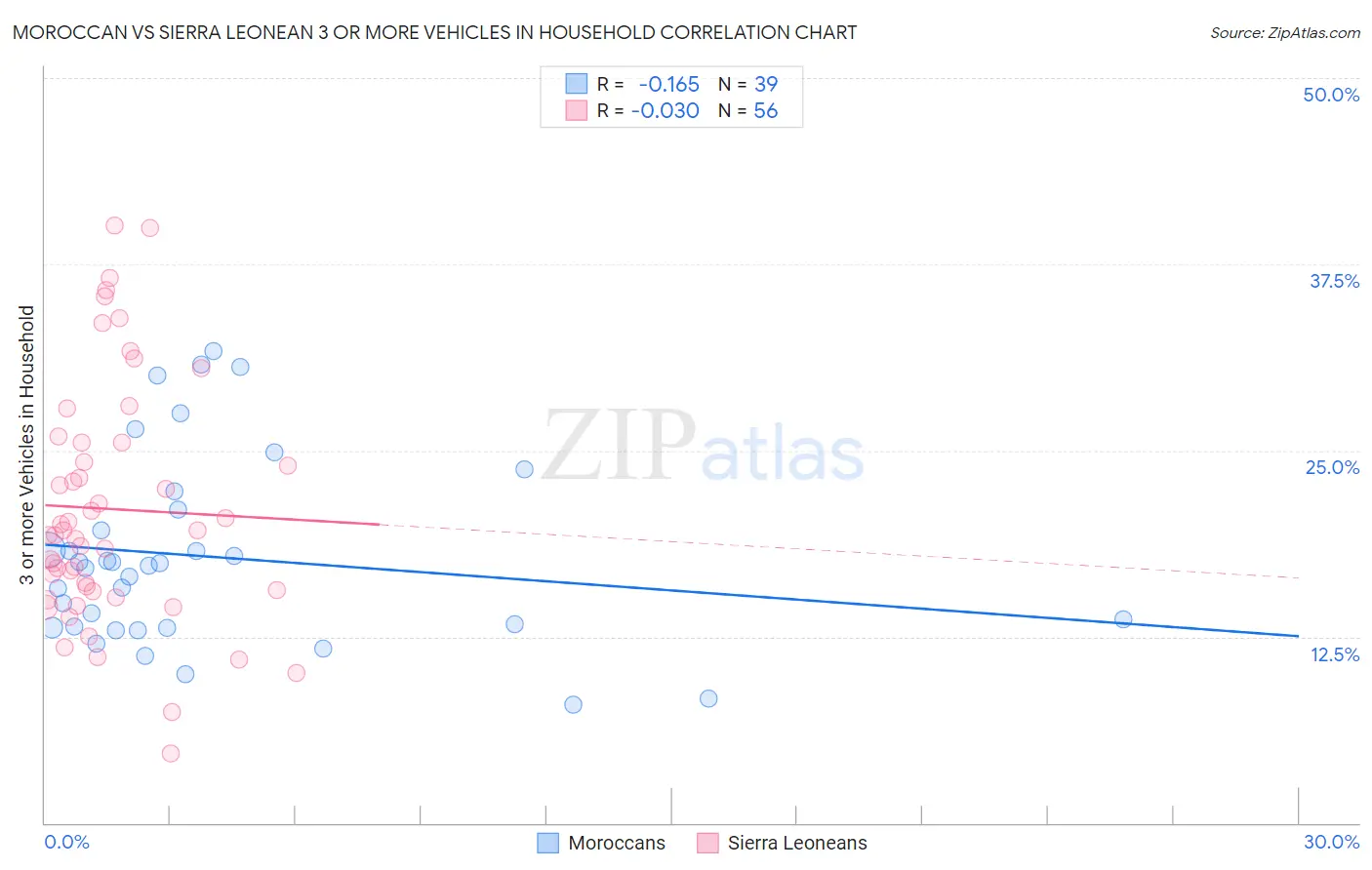 Moroccan vs Sierra Leonean 3 or more Vehicles in Household