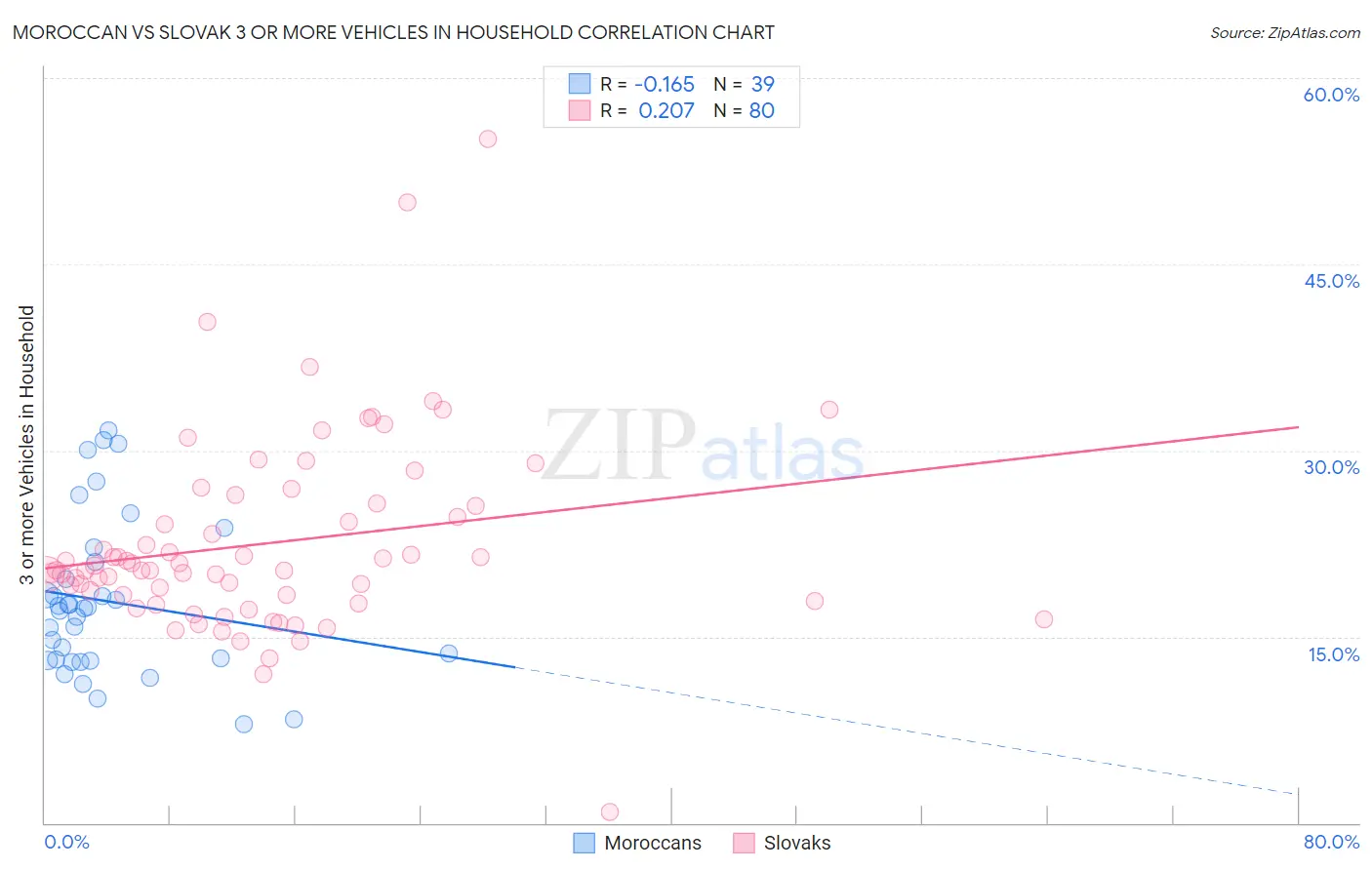 Moroccan vs Slovak 3 or more Vehicles in Household