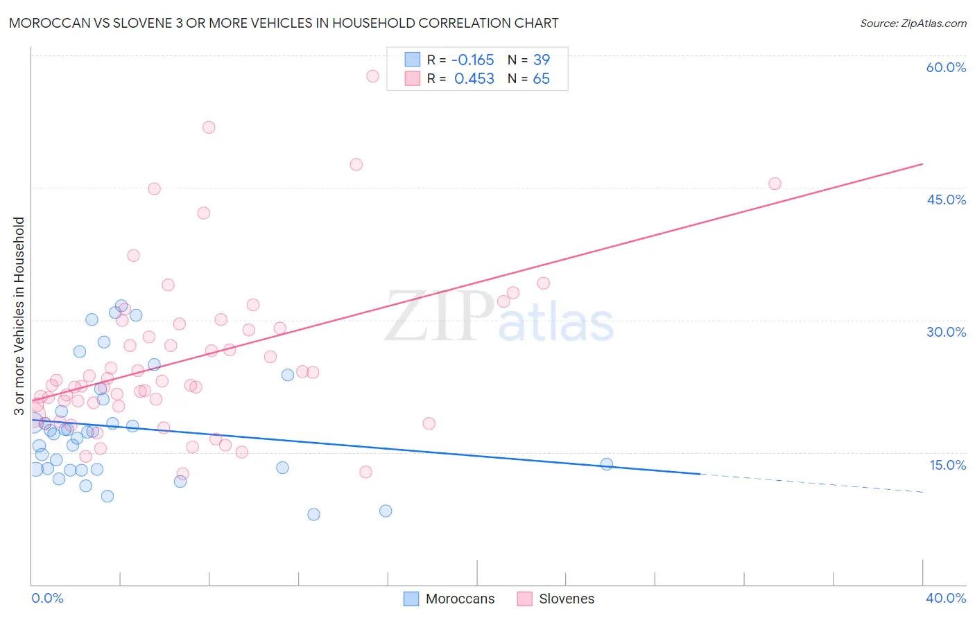 Moroccan vs Slovene 3 or more Vehicles in Household