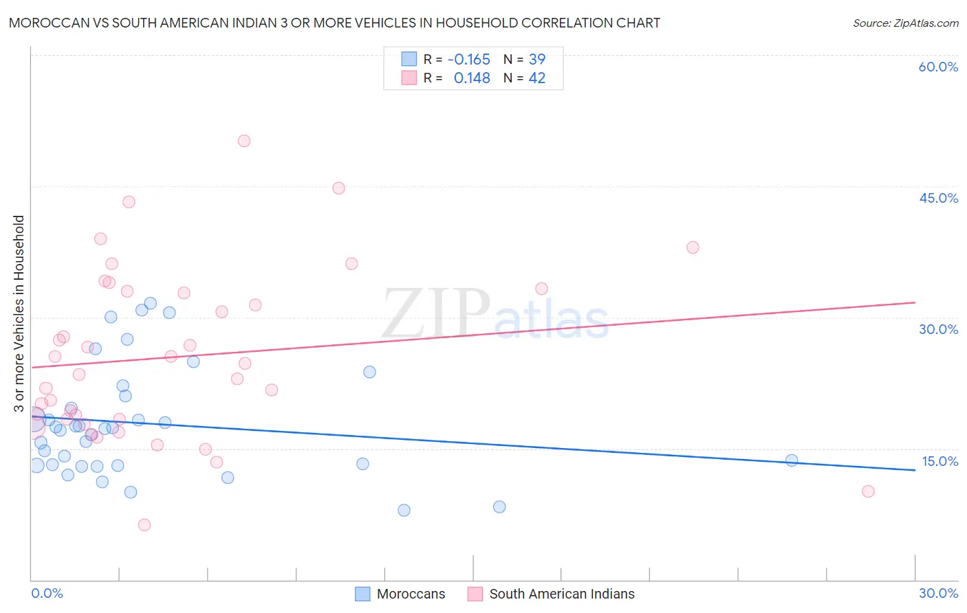 Moroccan vs South American Indian 3 or more Vehicles in Household