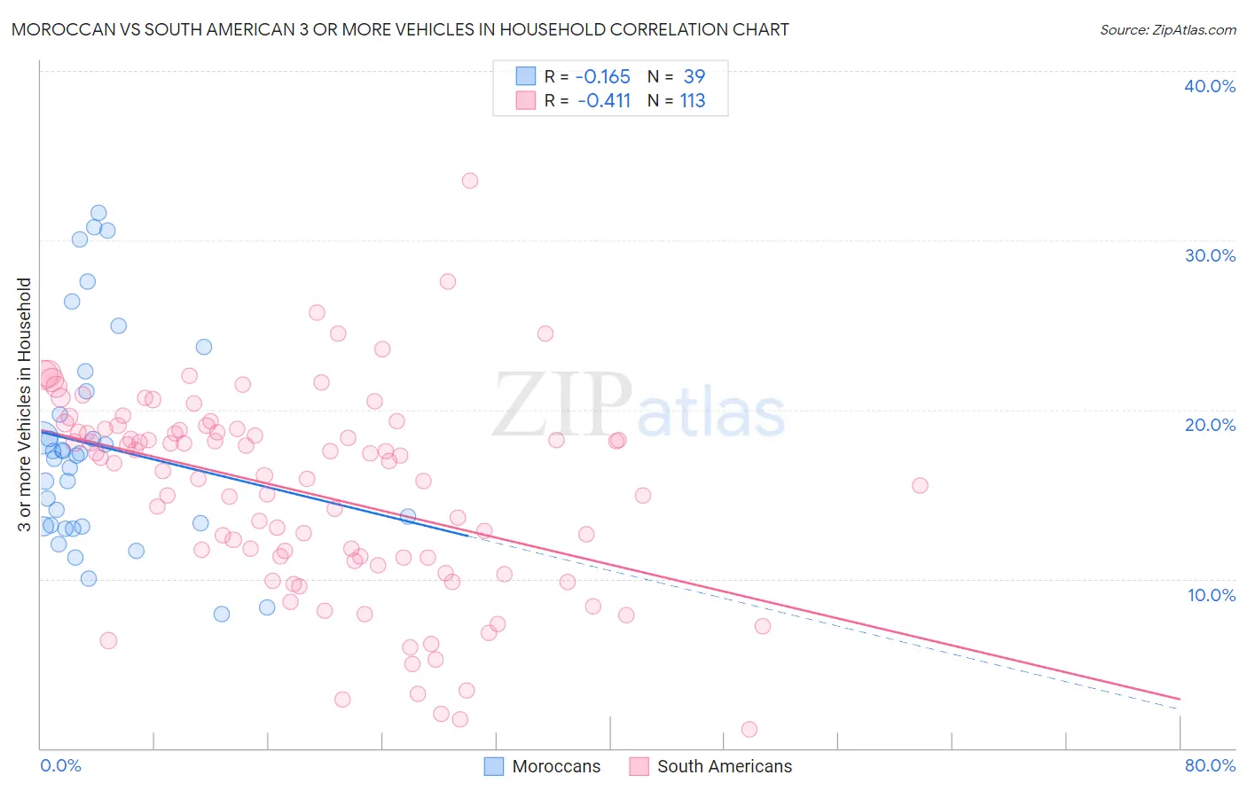 Moroccan vs South American 3 or more Vehicles in Household