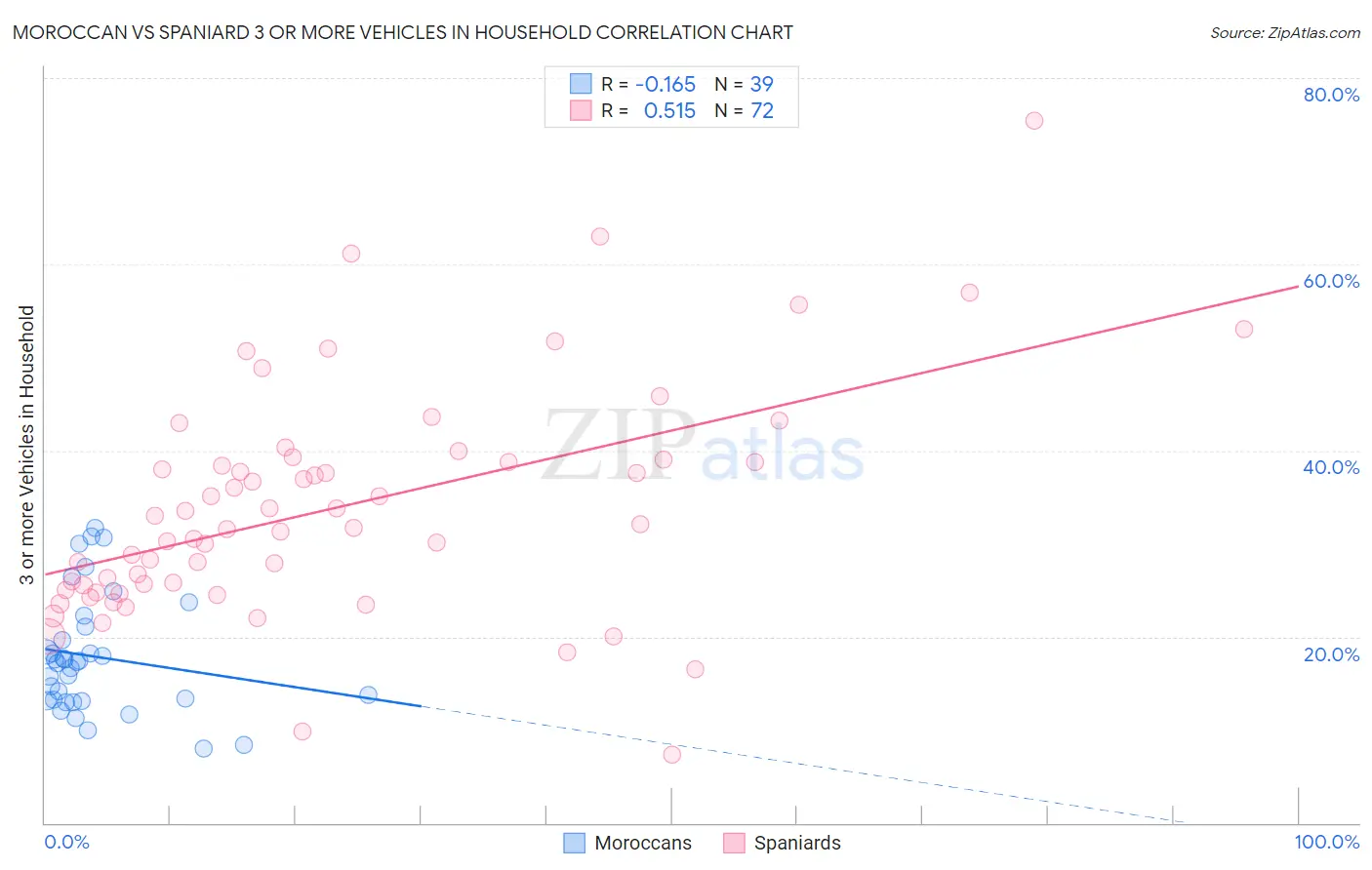 Moroccan vs Spaniard 3 or more Vehicles in Household