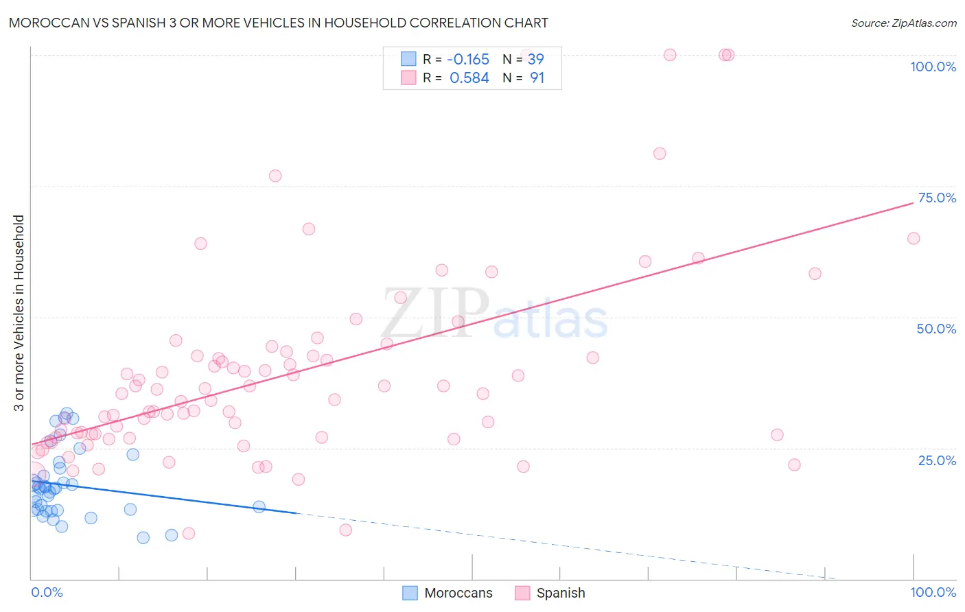 Moroccan vs Spanish 3 or more Vehicles in Household