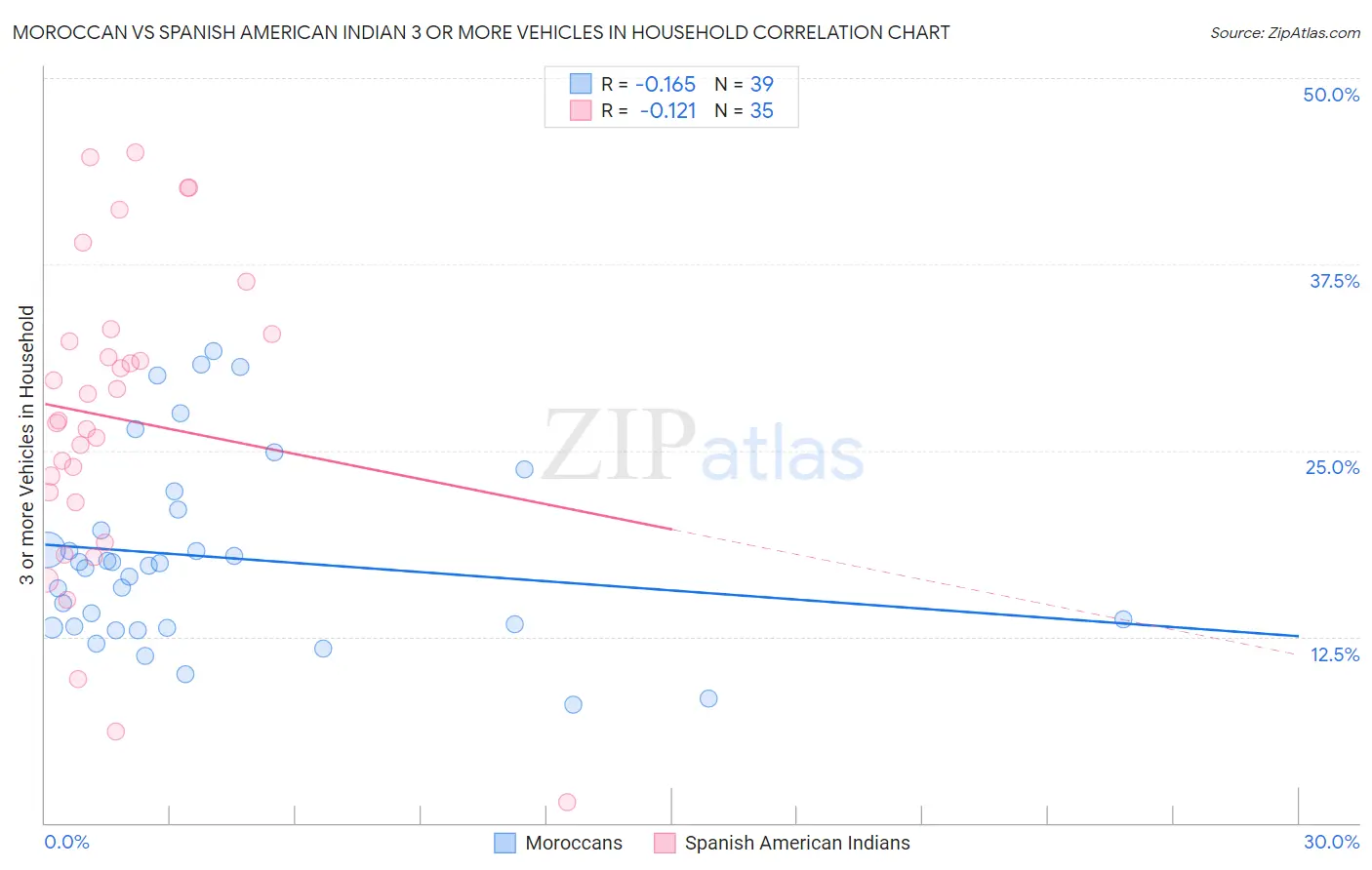 Moroccan vs Spanish American Indian 3 or more Vehicles in Household