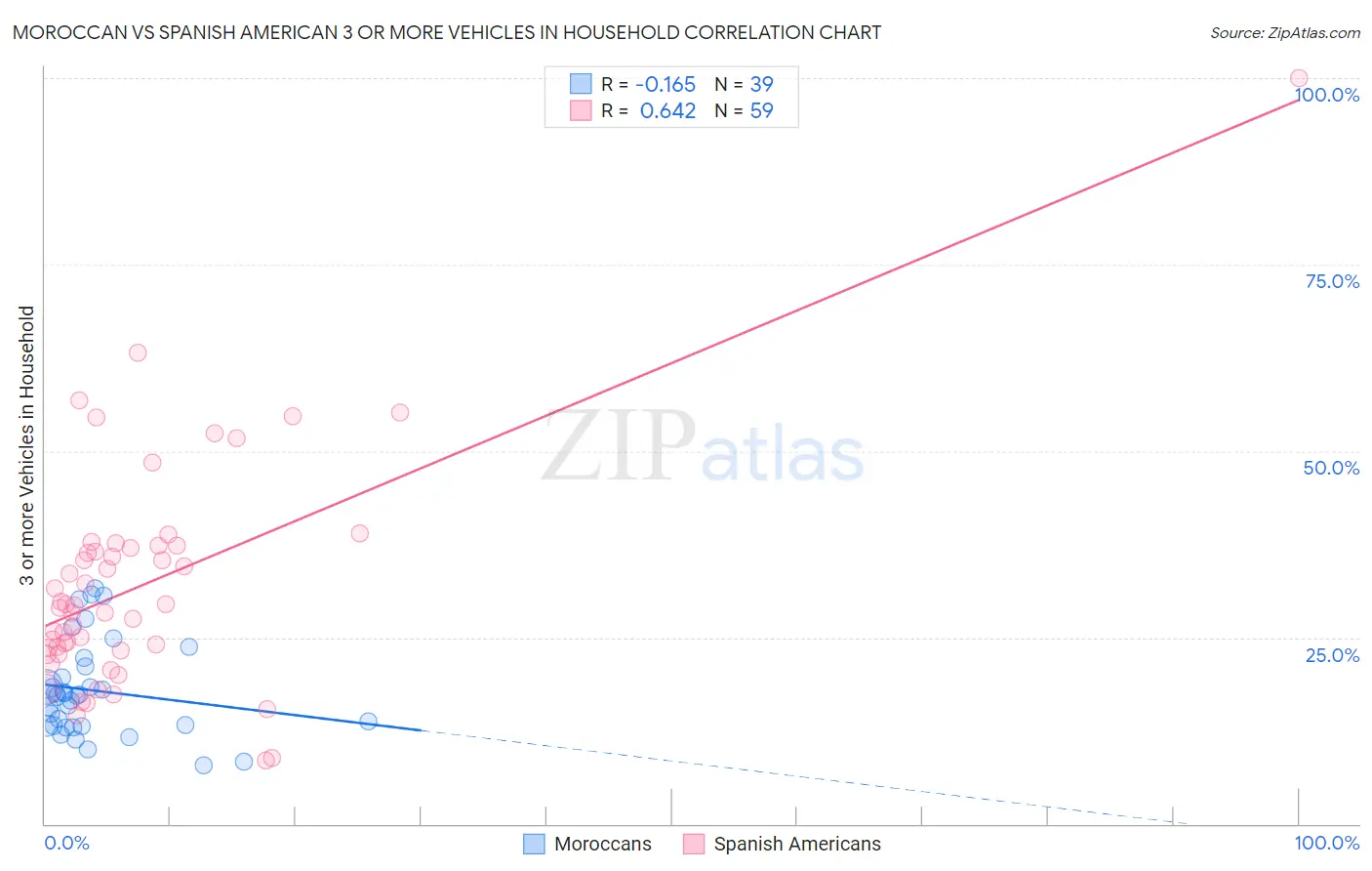 Moroccan vs Spanish American 3 or more Vehicles in Household
