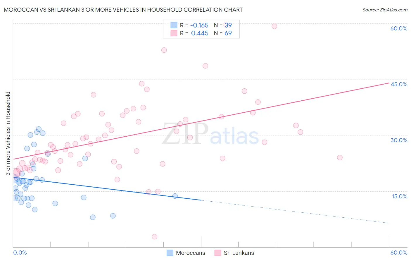 Moroccan vs Sri Lankan 3 or more Vehicles in Household