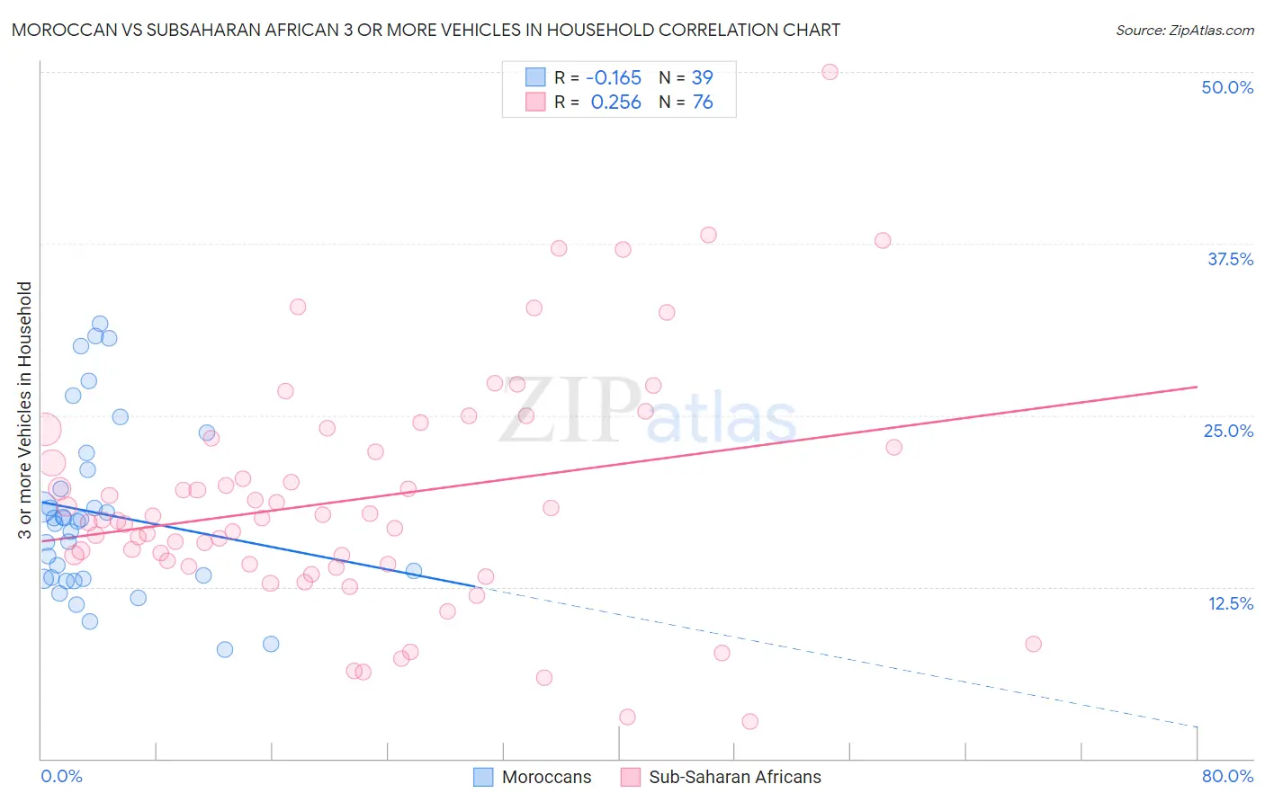 Moroccan vs Subsaharan African 3 or more Vehicles in Household