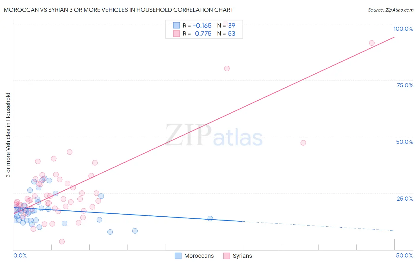 Moroccan vs Syrian 3 or more Vehicles in Household