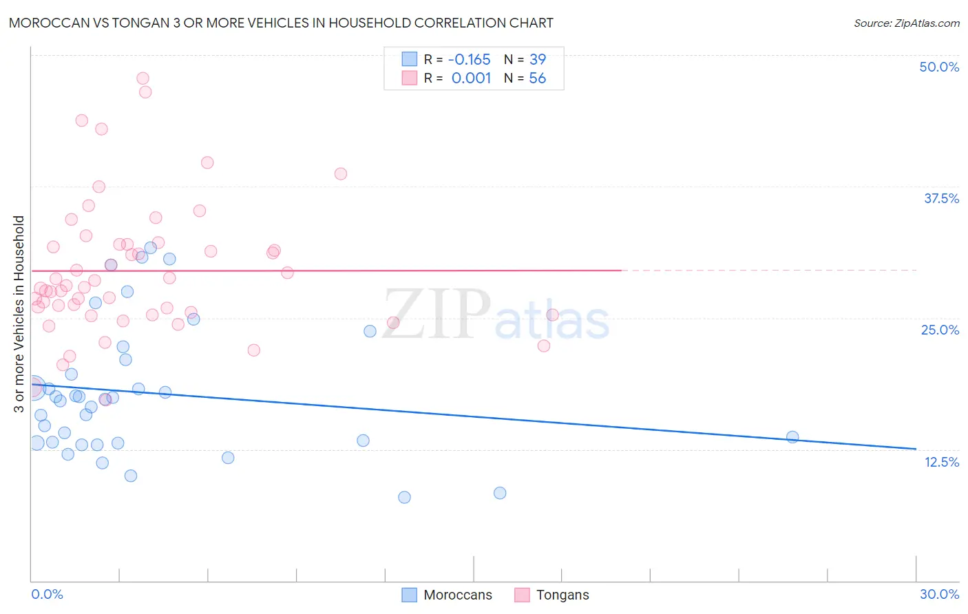 Moroccan vs Tongan 3 or more Vehicles in Household