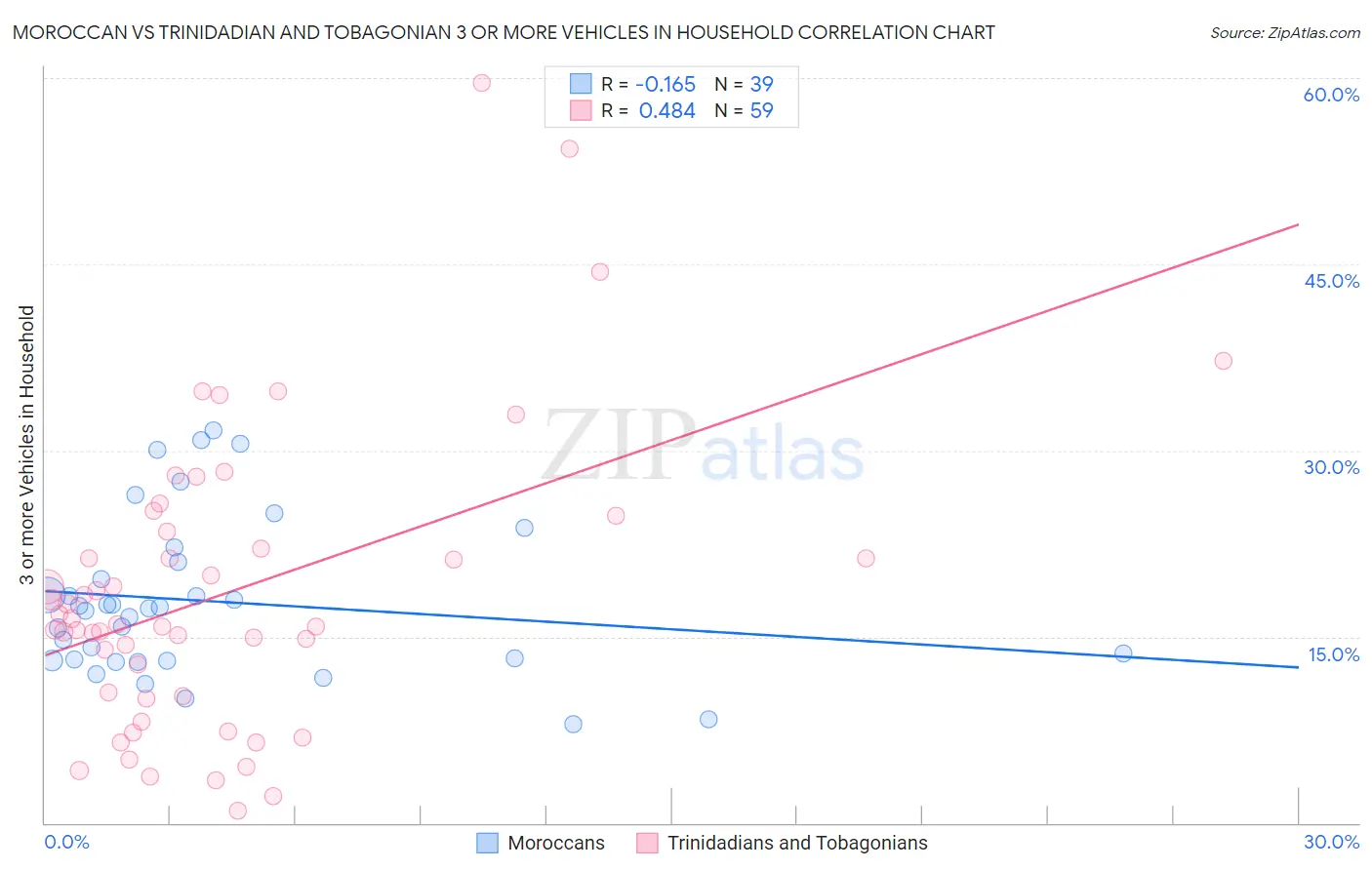 Moroccan vs Trinidadian and Tobagonian 3 or more Vehicles in Household