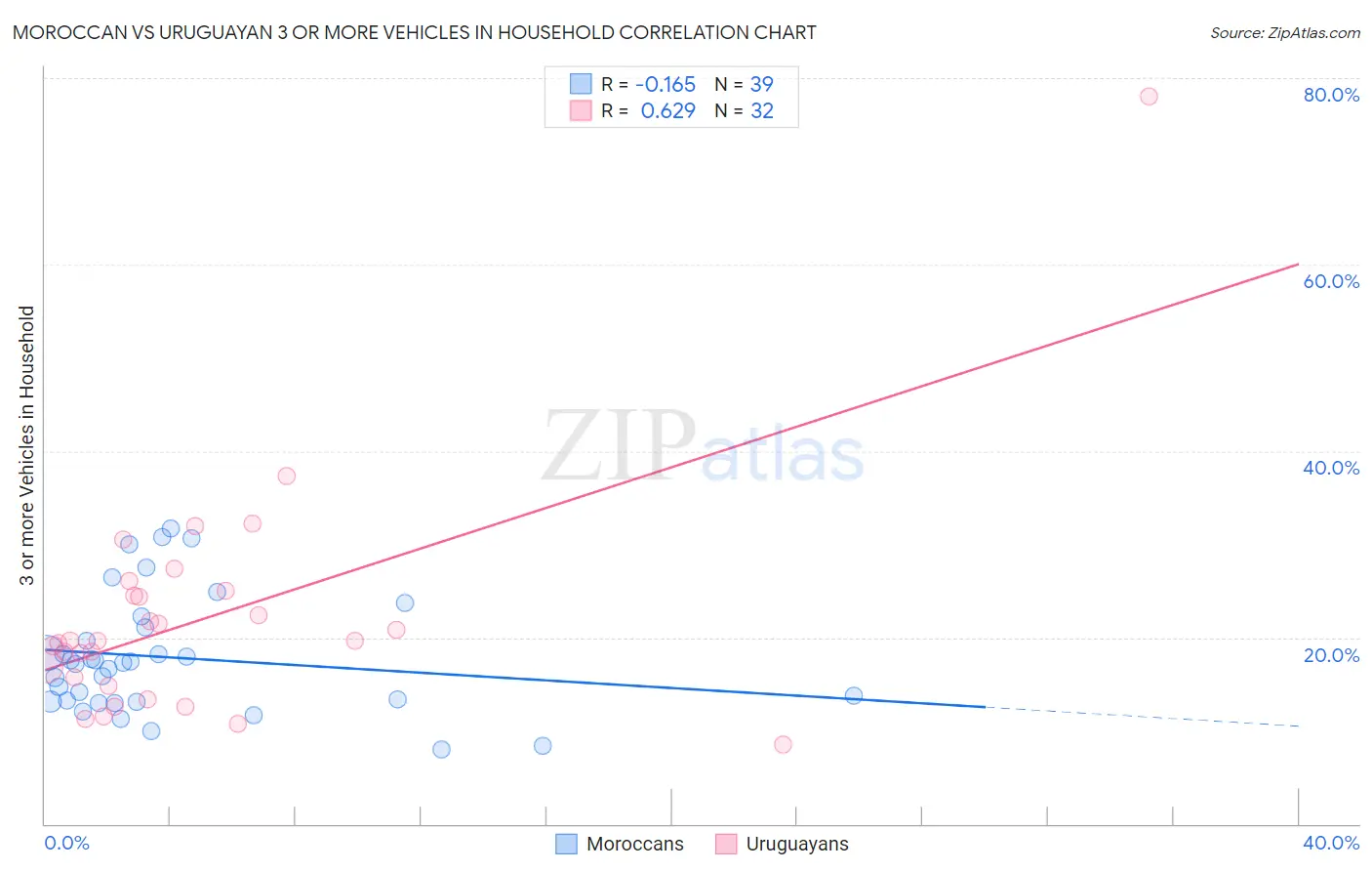 Moroccan vs Uruguayan 3 or more Vehicles in Household