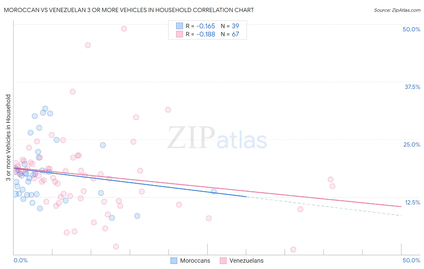 Moroccan vs Venezuelan 3 or more Vehicles in Household