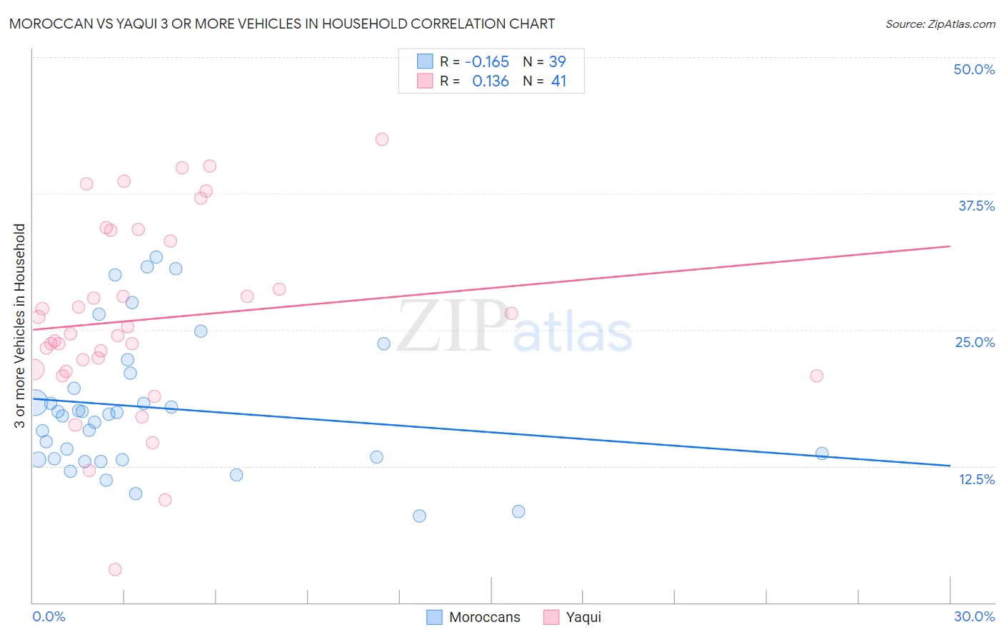 Moroccan vs Yaqui 3 or more Vehicles in Household
