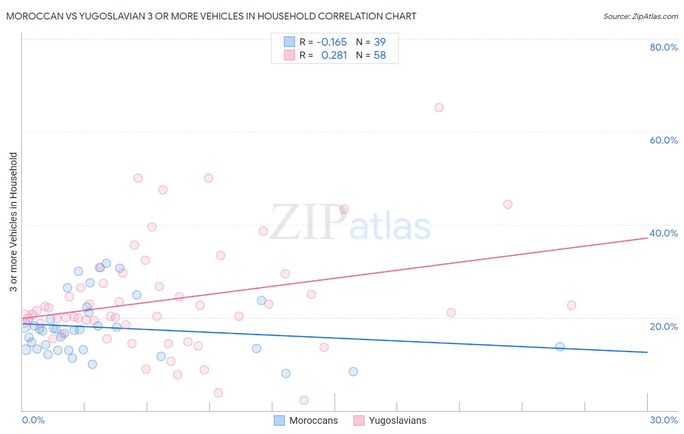 Moroccan vs Yugoslavian 3 or more Vehicles in Household