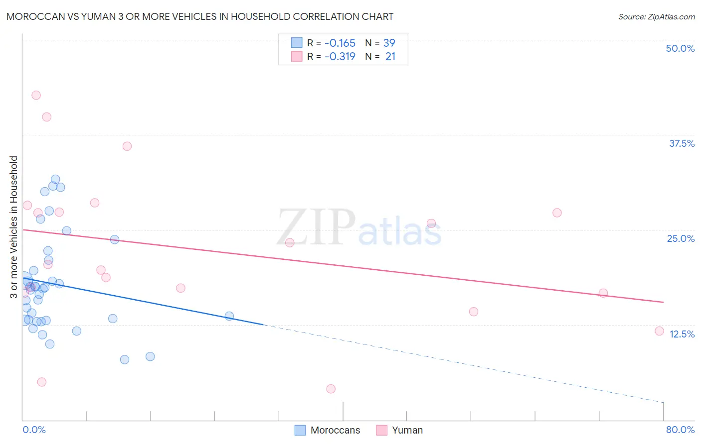 Moroccan vs Yuman 3 or more Vehicles in Household