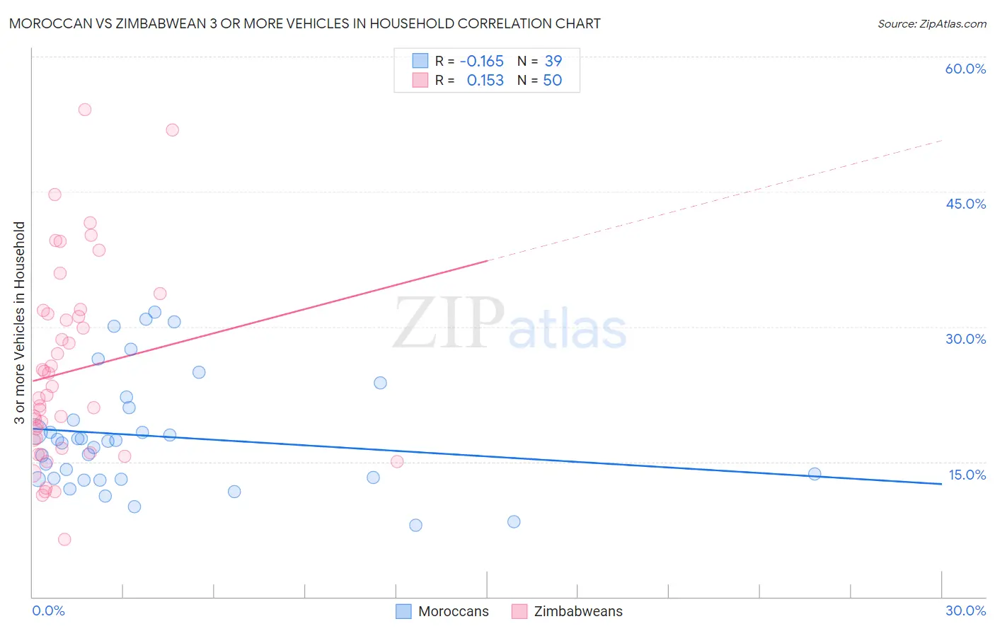 Moroccan vs Zimbabwean 3 or more Vehicles in Household