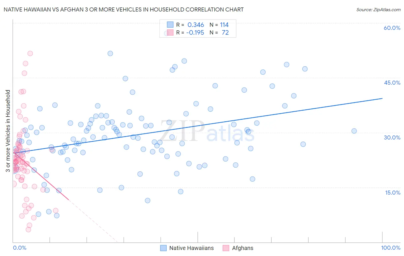 Native Hawaiian vs Afghan 3 or more Vehicles in Household