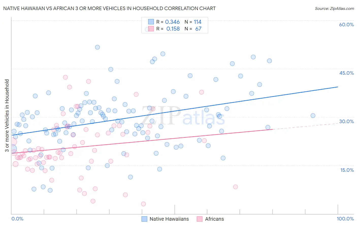 Native Hawaiian vs African 3 or more Vehicles in Household