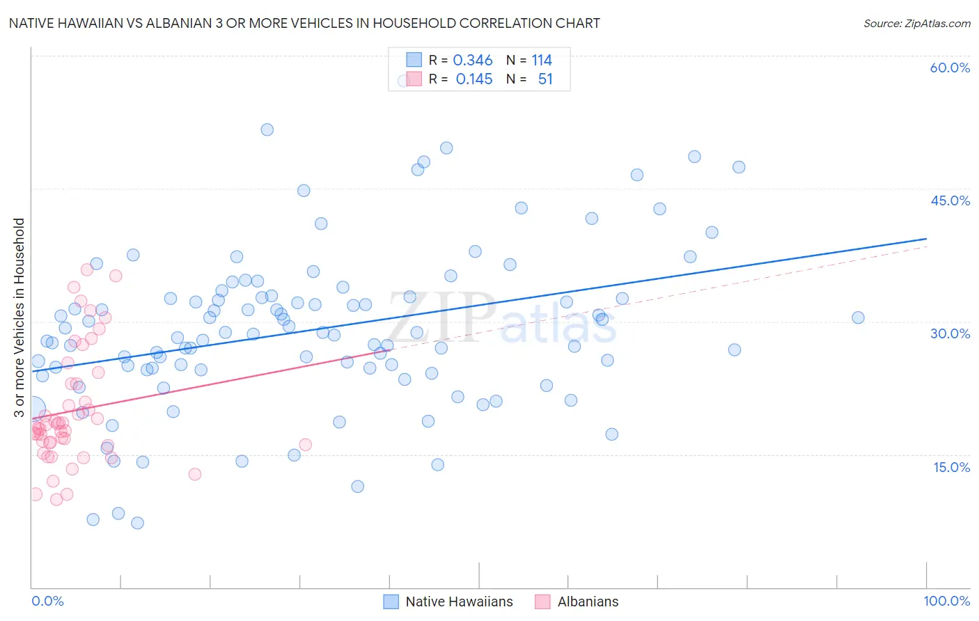 Native Hawaiian vs Albanian 3 or more Vehicles in Household