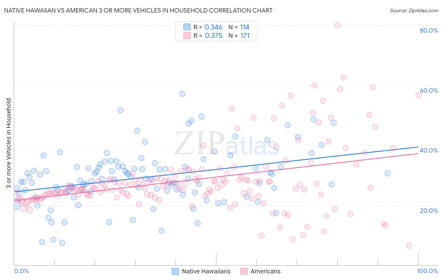Native Hawaiian vs American 3 or more Vehicles in Household