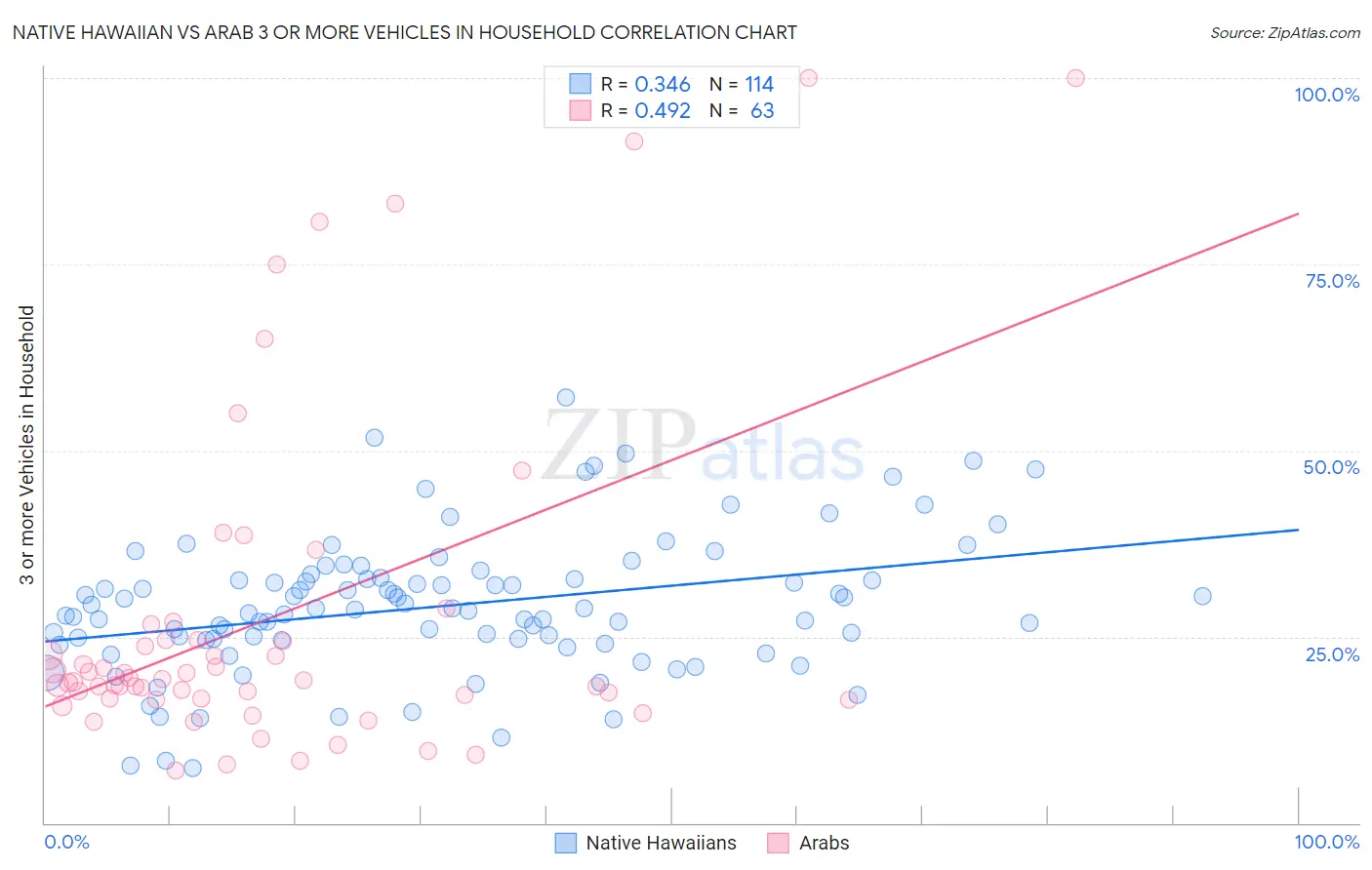Native Hawaiian vs Arab 3 or more Vehicles in Household