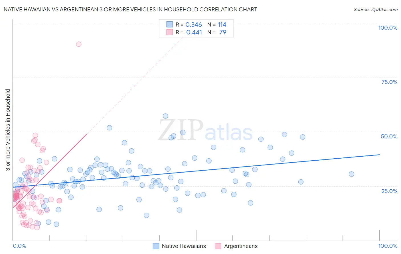 Native Hawaiian vs Argentinean 3 or more Vehicles in Household