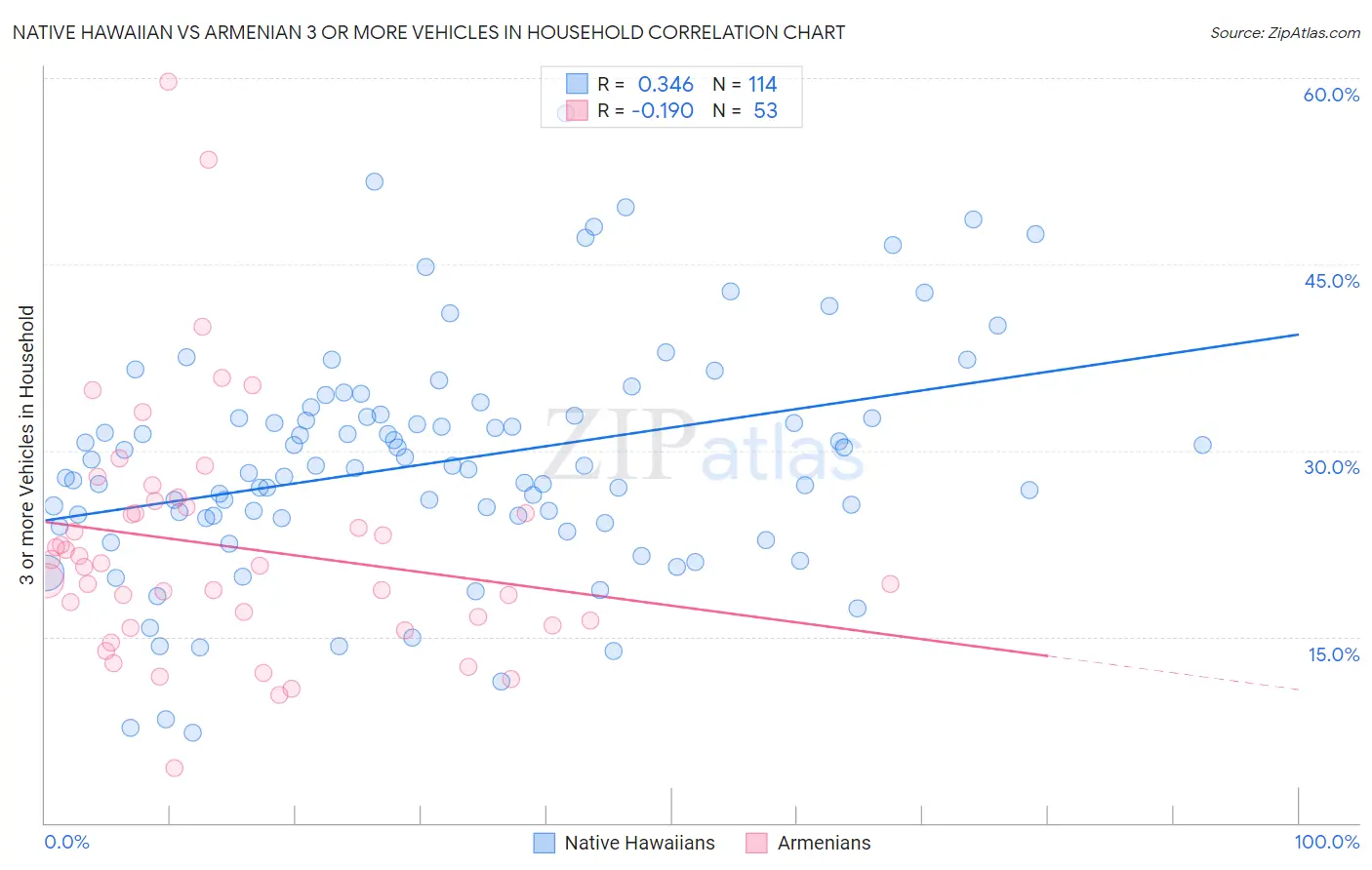 Native Hawaiian vs Armenian 3 or more Vehicles in Household